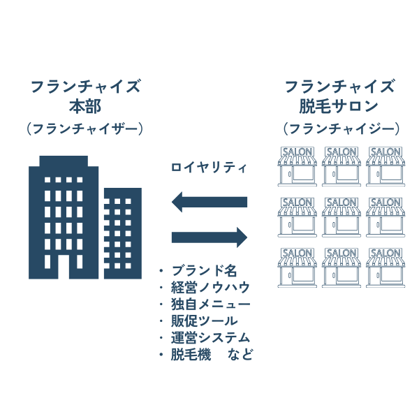 脱毛サロン経営におけるフランチャイズとは