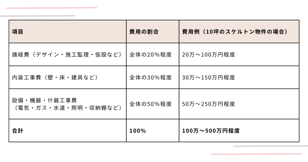 内装工事の費用内訳