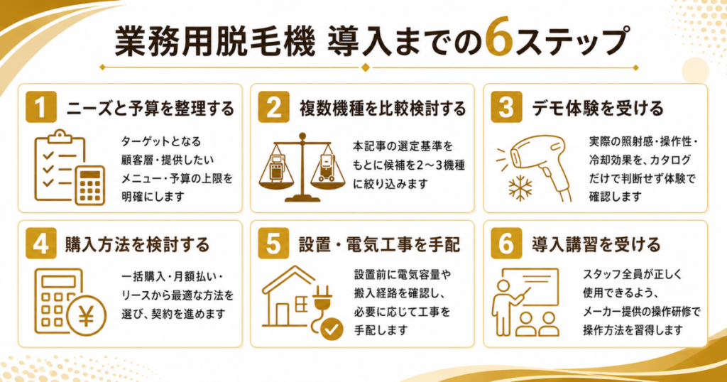業務用脱毛機 導入までの6ステップ：①ニーズと予算を整理 ②複数機種を比較検討 ③デモ体験 ④購入方法を検討 ⑤設置・電気工事の手配 ⑥導入講習