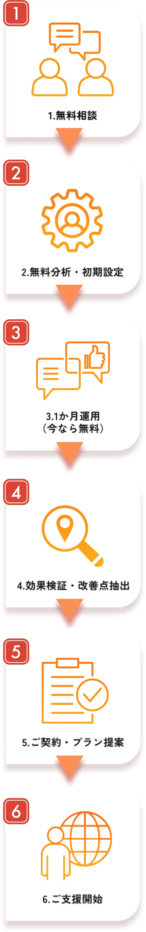 サービスの流れ