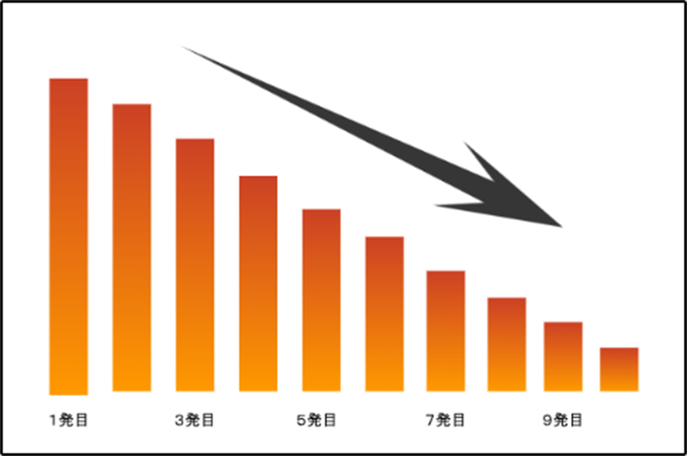 SHR方式では秒間連射数が多いほど出力が落ちやすい傾向にあります。