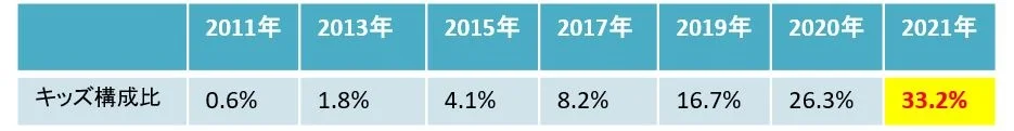 子ども脱毛の割合の推移