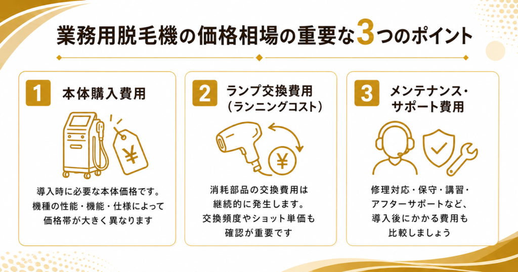 業務用脱毛機の価格相場の重要な3つのポイント：①本体購入費用 機種の性能・機能・仕様によって価格帯が大きく異なります ②ランプ交換費用（ランニングコスト）消耗部品の交換費用は継続的に発生します。交換頻度やショット単価も確認が重要です ③メンテナンス・サポート費用 修理対応・保守・講習・アフターサポートなど、導入後にかかる費用も比較しましょう